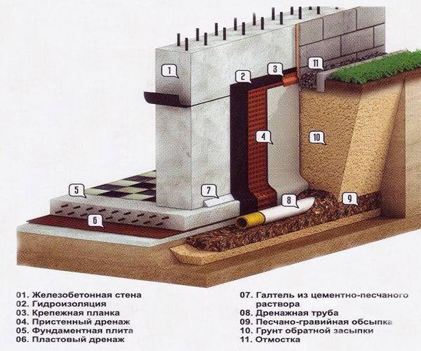 Как сделать дренаж фундамента вокруг частного дома на глинистой почве своими руками: обзор +видео
