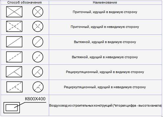 Электронная база гостов - 1000gost.ru, скачать сто нп авок 1.05-2006 условные графические обозначения в проектах отопления, вентиляции, кондиционирования воздуха и теплохолодоснабжения