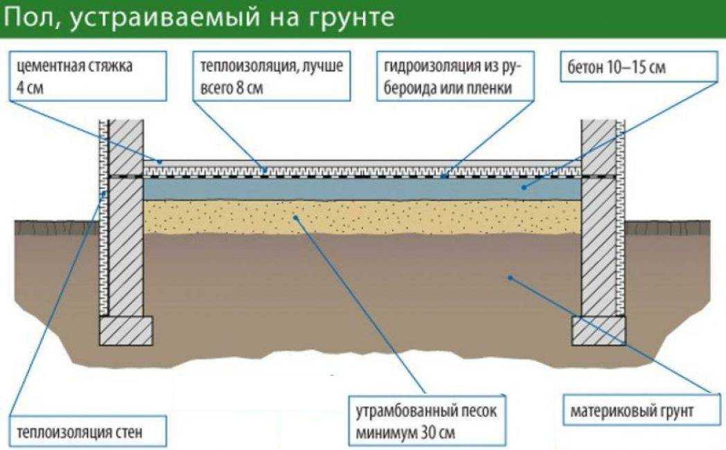 Устройство пола по грунту в загородном доме на ленточном фундаменте.