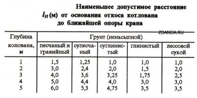 Чем выкопать траншею под фундамент дома