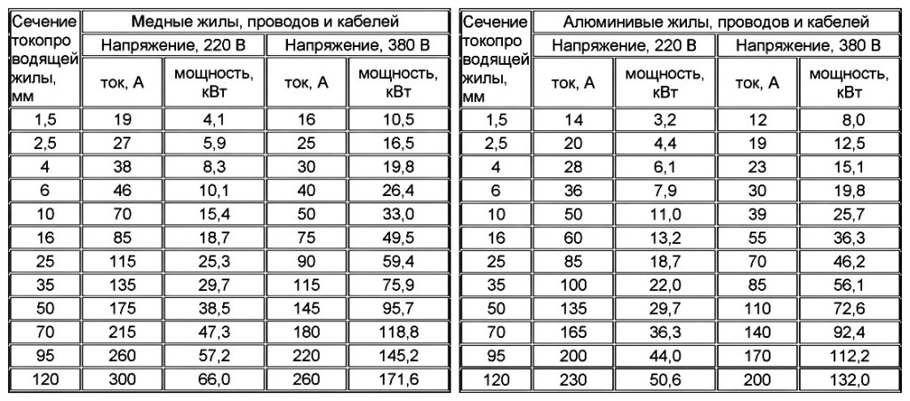 Расчет сечения кабеля по мощности: таблицы и формулы - vodatyt.ru