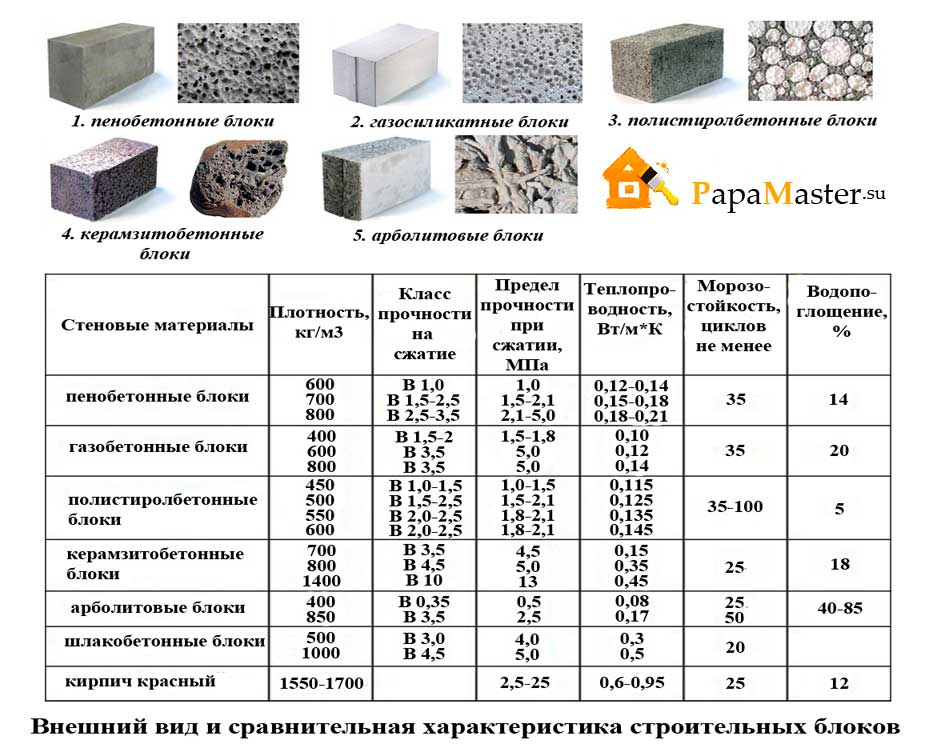 Газосиликатные блоки