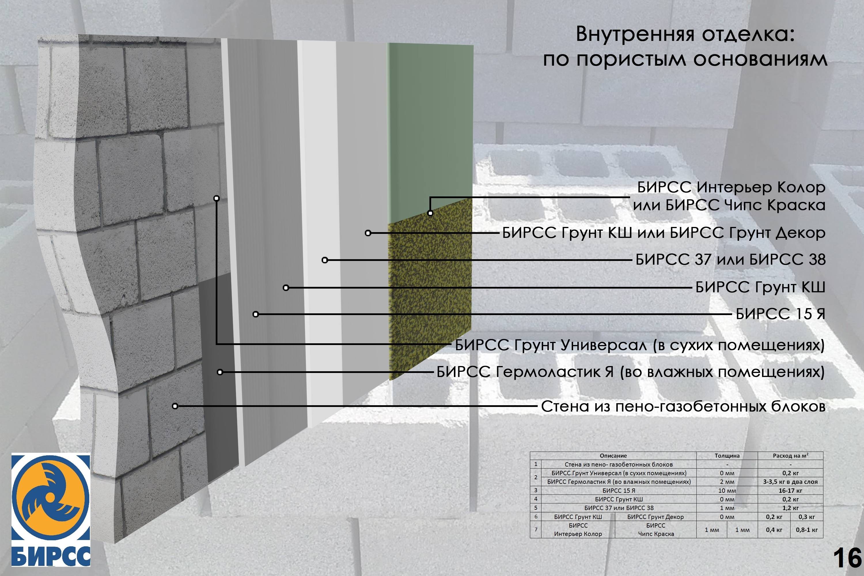 Наружная или внутренняя штукатурка стен из газобетона своими руками: технология работ по оштукатуриванию газосиликатных блоков и советы профессионалов