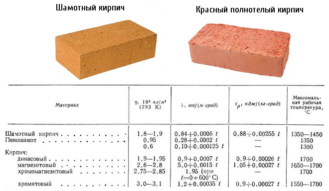 Шамотный кирпич: размеры, вес, свойства и другие характеристики огнеупорного материала (фото)