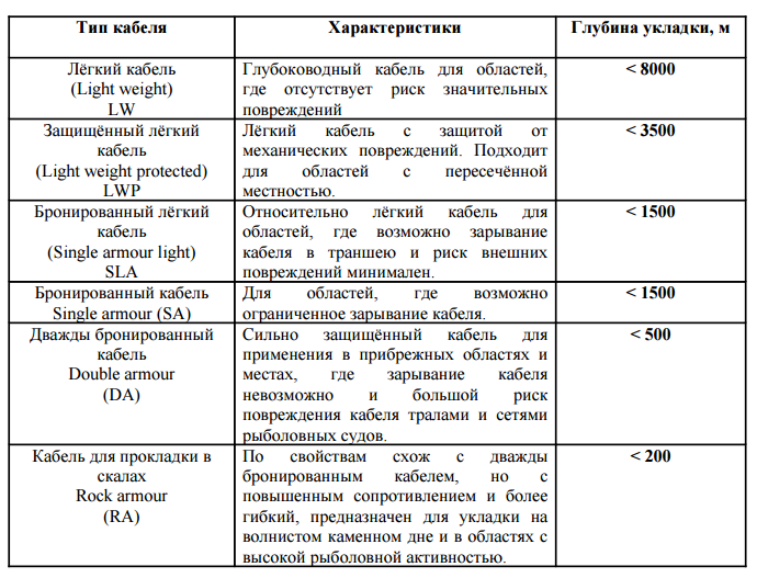 Назначение кабелей. классификация проводов и их обозначение