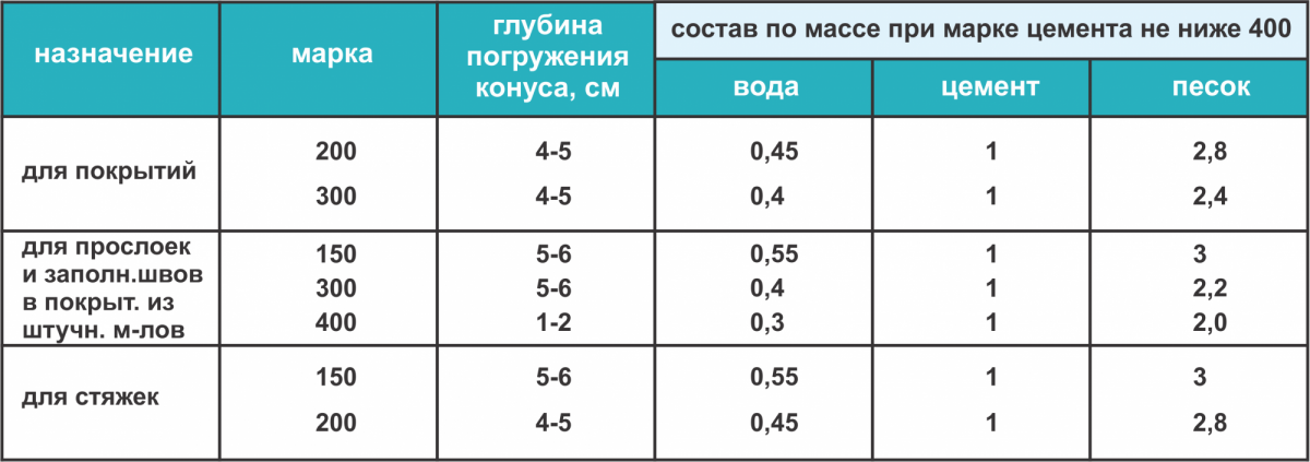 Особенности использования цемента, чтобы выровнять пол