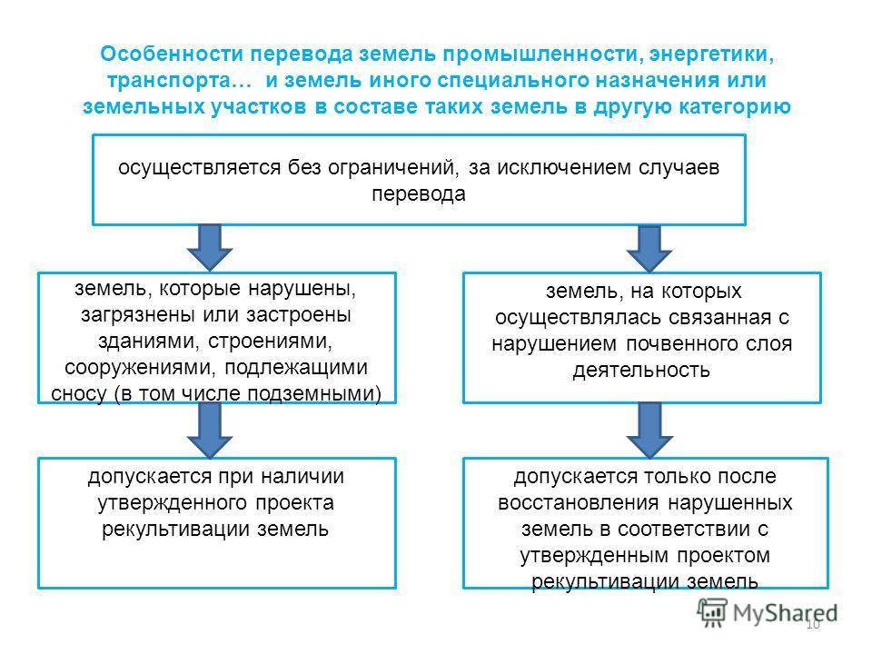 Перевод земли из ижс в коммерческую