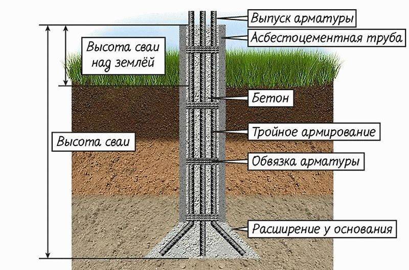 Фундамент из асбестовых труб своими руками