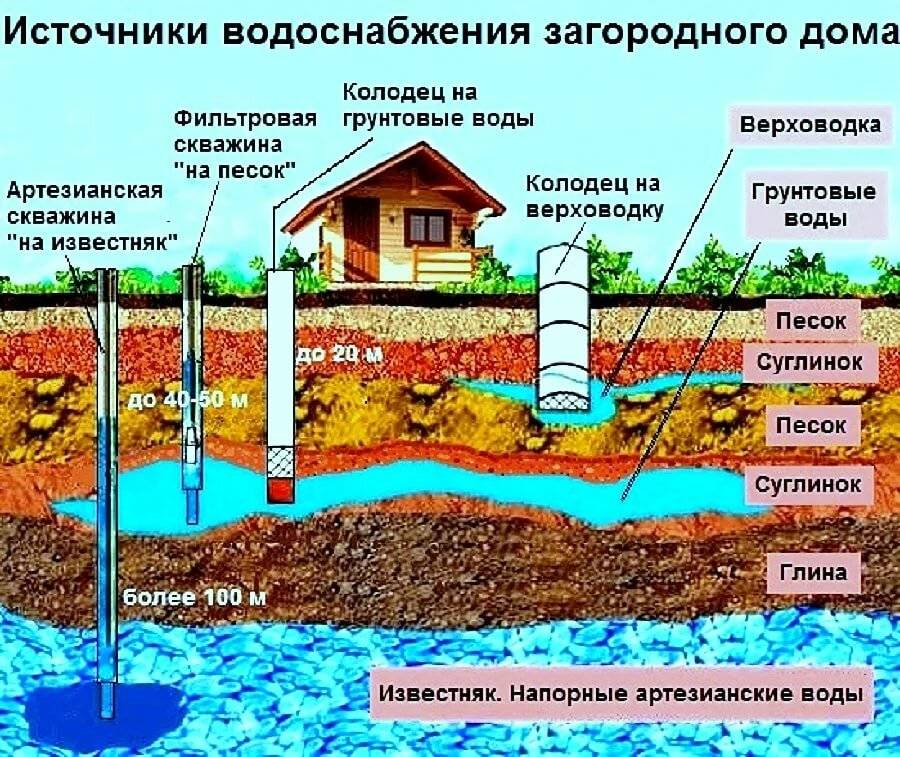 Подземные воды  виды, классификация по условиям залегания, свойства