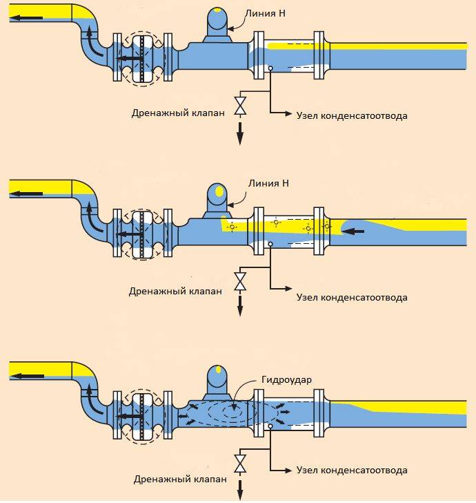 Гидроудар в трубопроводе – причины возникновения и последствия, методы устранения и способы защиты