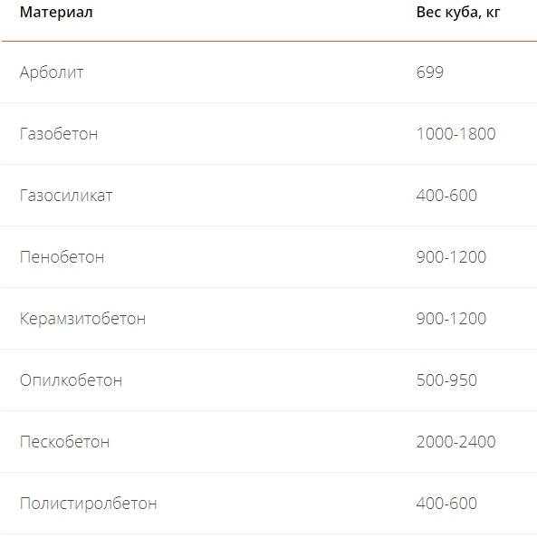 Арболитовые блоки: что это такое и характеристики строительного материала
