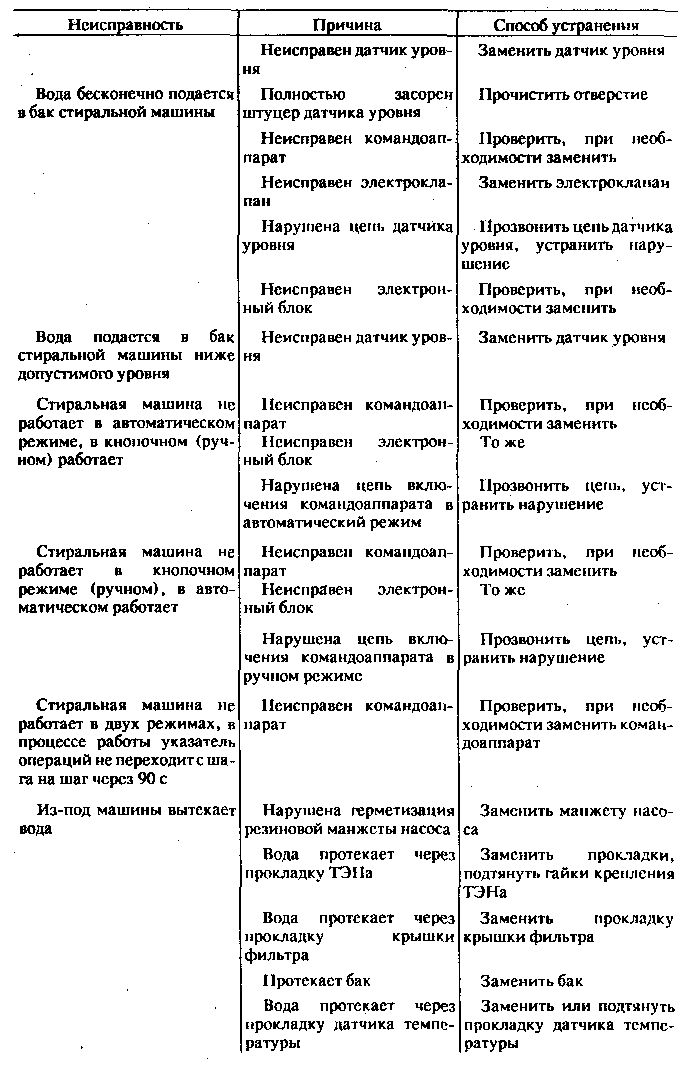 Самые распространенные причины поломки стиральной машинки