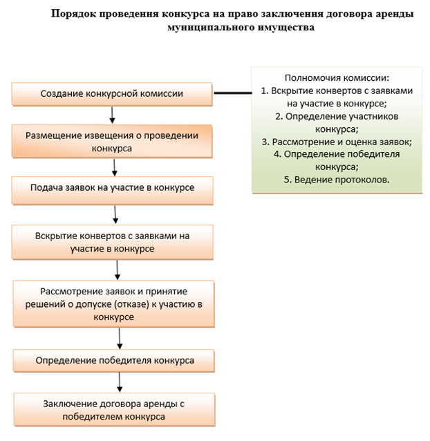 Продажа земельных участков через аукцион
