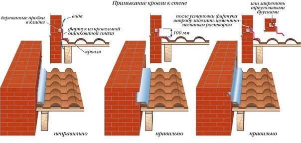 Дефекты кровли