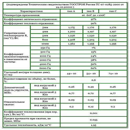 Обзор пенофола