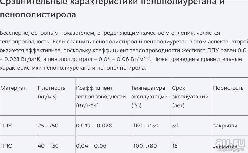 Утепление пенополиуретаном своими руками: плюсы и минусы (фото, видео) | онлайн-журнал о ремонте и дизайне