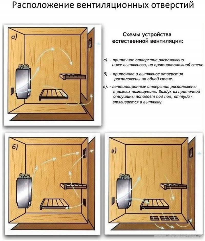 Вентиляция в сауне — как правильно сделать с электрокаменкой – ремонт своими руками на m-stone.ru