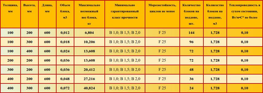 Размеры газосиликатных блоков: какие лучше для строительства дома и гаража - огород-365