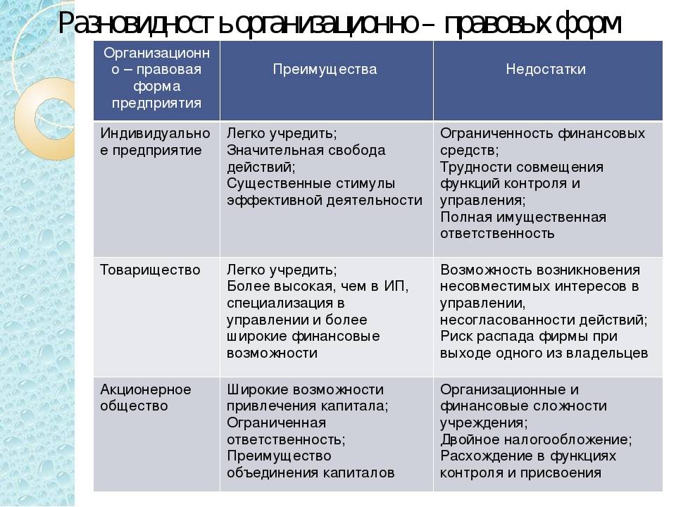 Формы организации торговли преимущества и недостатки. Преимущества и недостатки организационно-правовых форм предприятий. Плюсы организационно-правовых форм. Достоинства и недостатки организационно-правовых форм бизнеса. Плюсы и минусы организационно правовых форм.