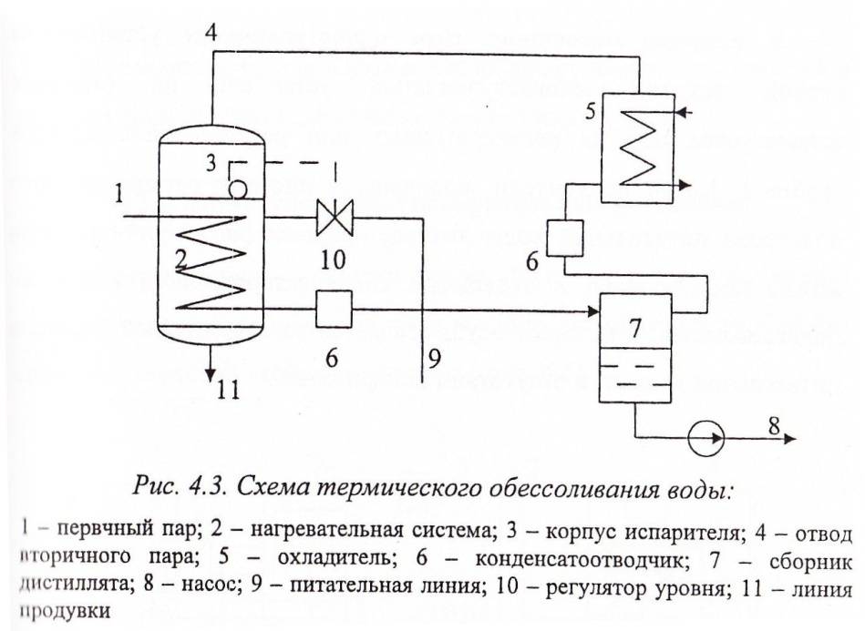 Методы водоподготовки
