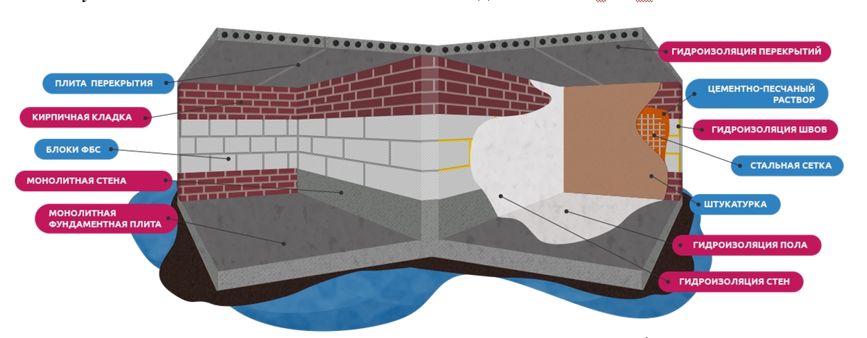 Как сделать гидроизоляцию фундамента, если дом уже построен