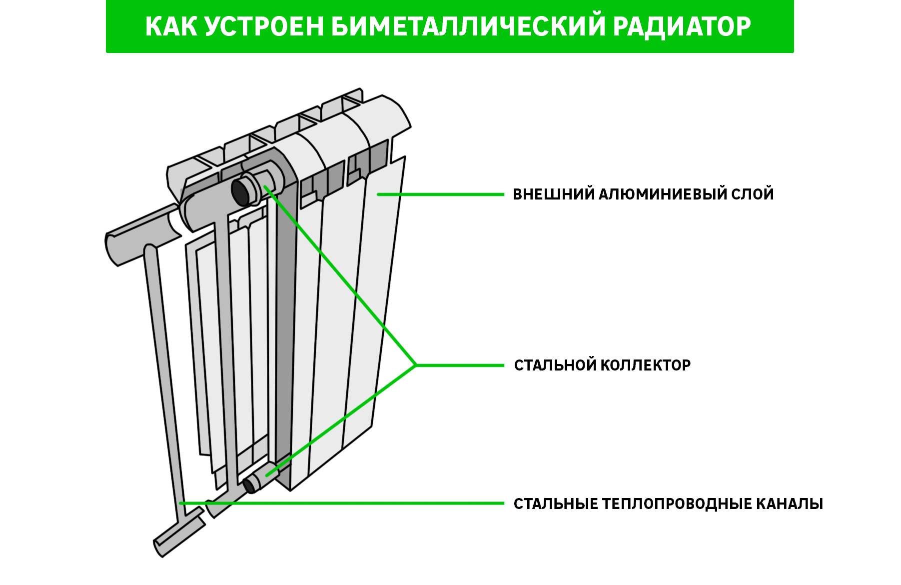 Биметаллические радиаторы отопления какие лучше и прочнее - технические характеристики и советы по выбору радиаторов!