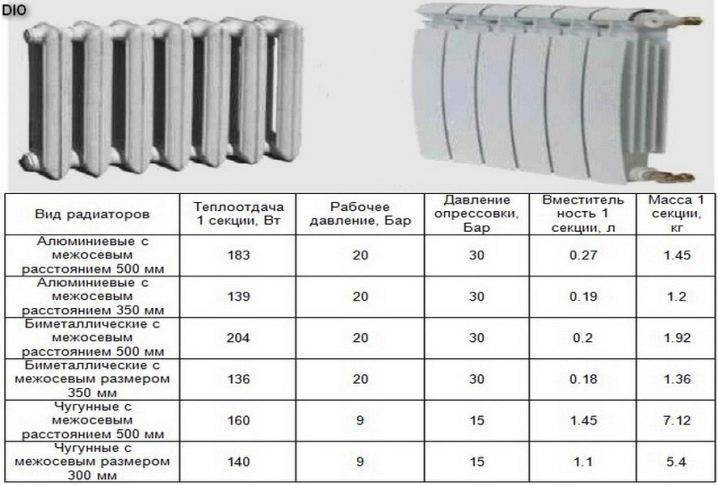 Какие батареи отопления (радиаторы) лучше, чугунные или стальные — виды, характеристики