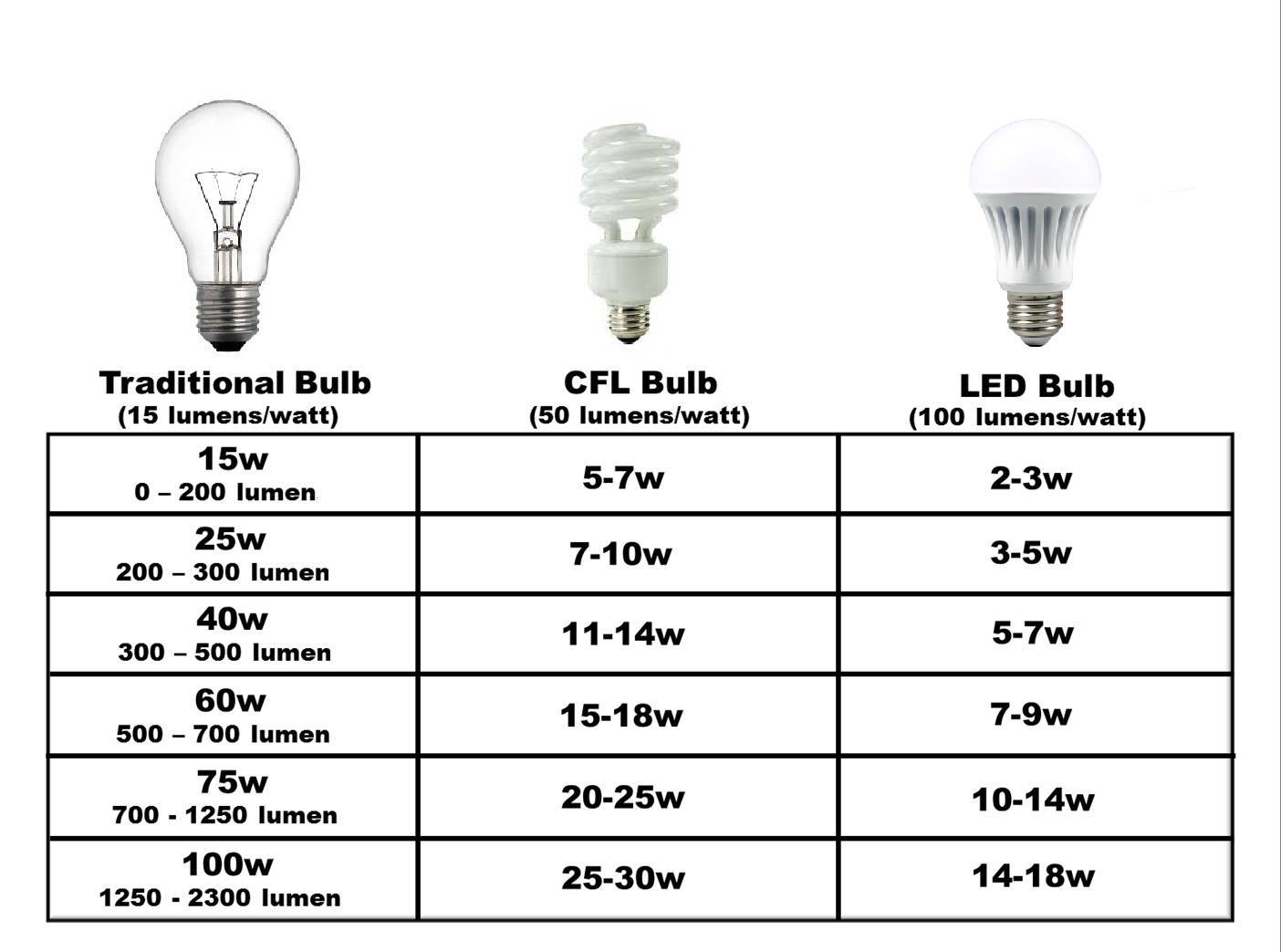 Люминесцентные 36 вт лампы и их технические характеристики