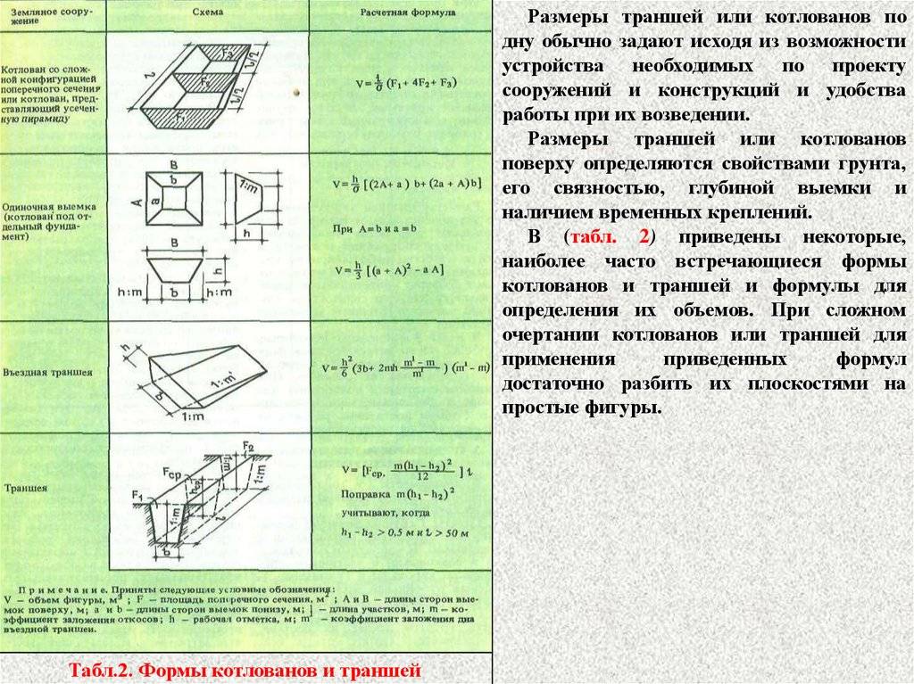 Как посчитать кубы земли при копке траншеи: расчет для разной формы