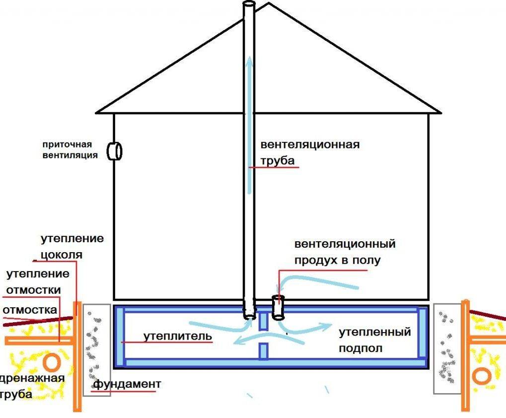 Вентиляция в деревянном доме - разновидности систем