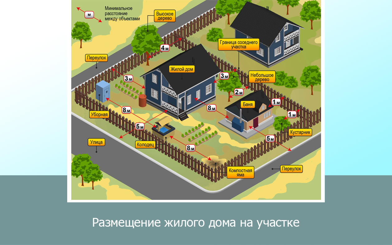 Расстояния между постройками на земельном участке нормы