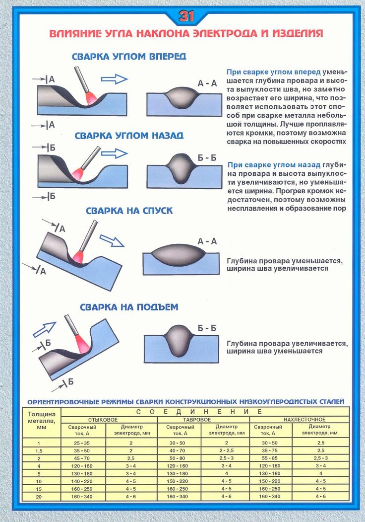 Основные виды сварки: классификация, назначение, оборудование