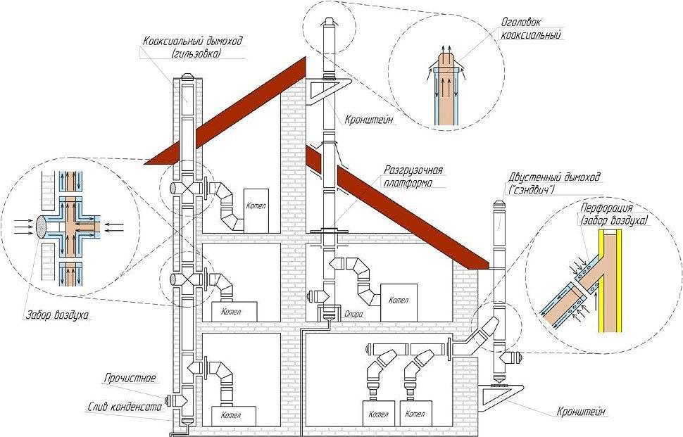 Дымоход для газового котла и его устройство
