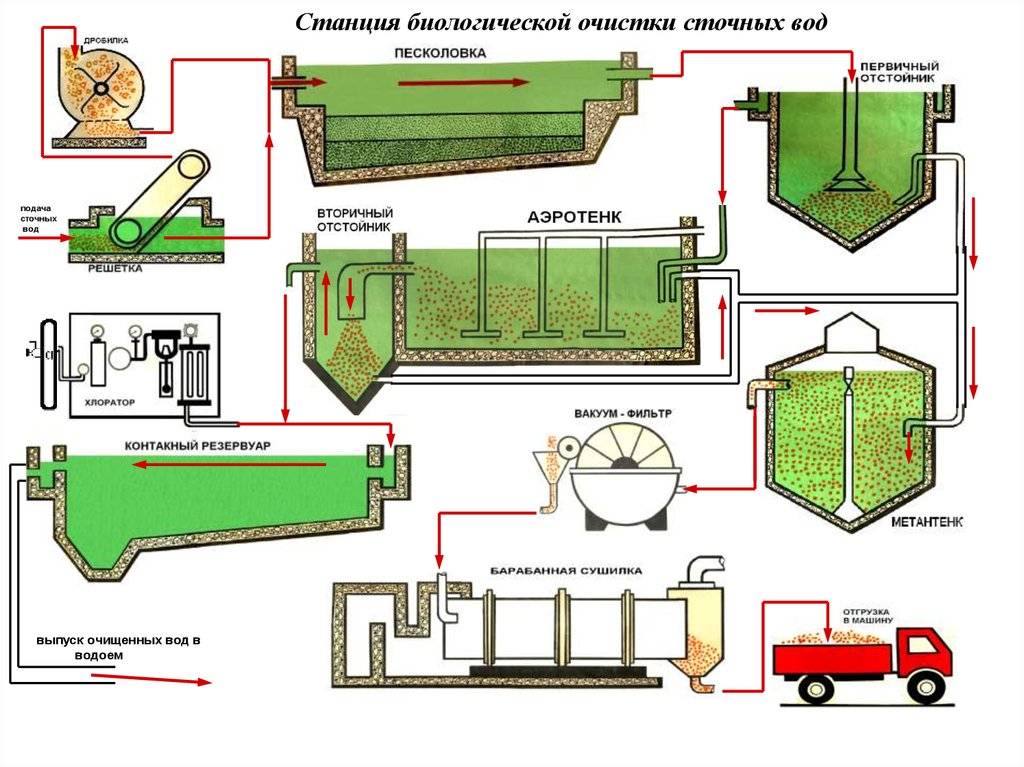 Механические методы очистки сточных вод: решетки, технологическая схема, оборудование