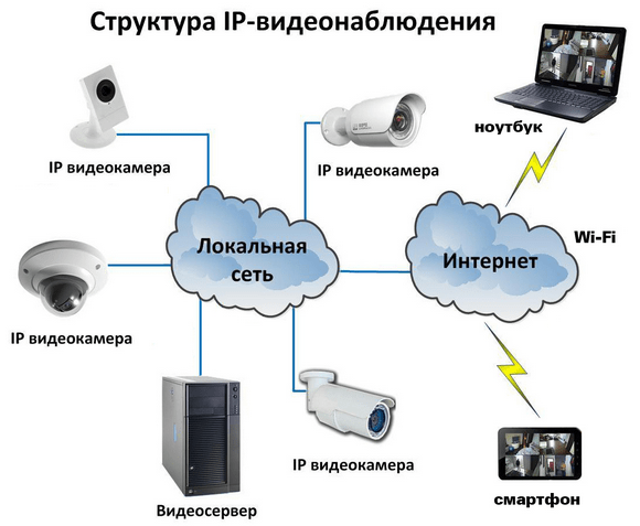 Автономные камеры видеонаблюдения: общая информация, обзор производителей, условия наблюдения, технические характеристики, принцип записи