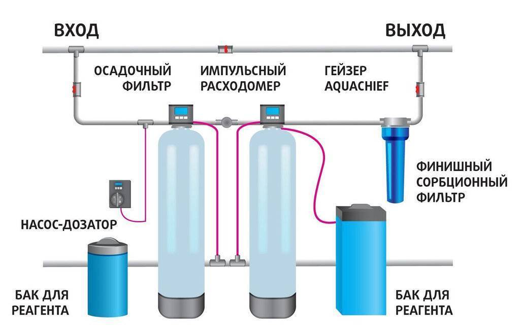 Установка фильтра для воды под мойку: как установить своими руками, монтаж