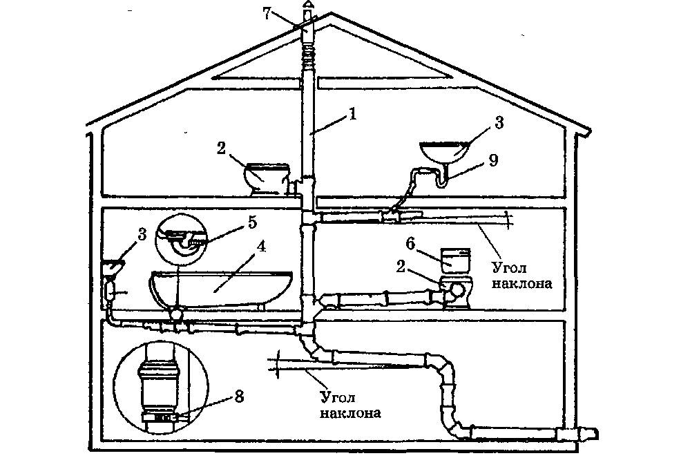Канализация в частном доме — проектирование, прокладка внутренних и наружных труб
