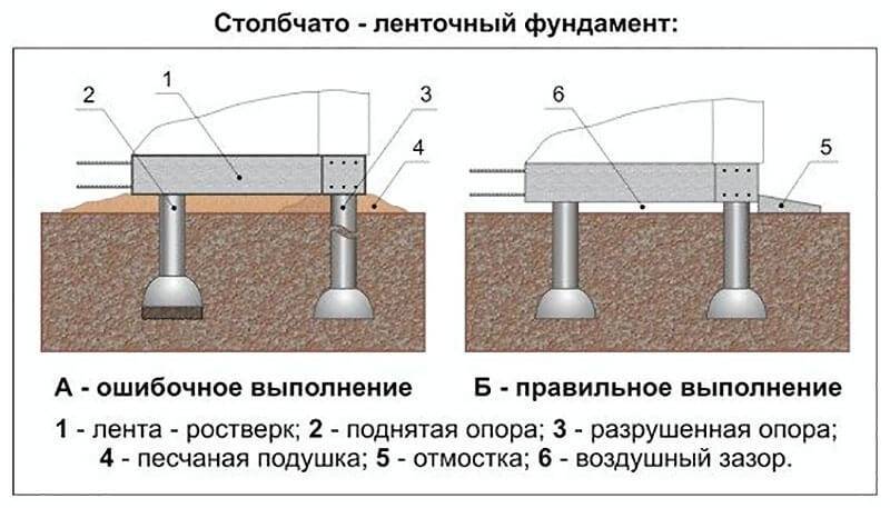 Буронабивной фундамент с ростверком: пошаговая инструкция