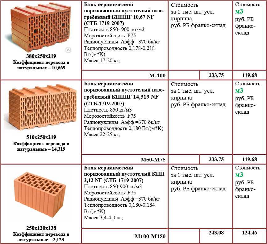 Количество кирпичей в 1. Керамический блок вес 1м2. Плотность керамического блока кг/м3. Керамический блок теплопроводность. Керамический поризованный блок вес 1 м3.