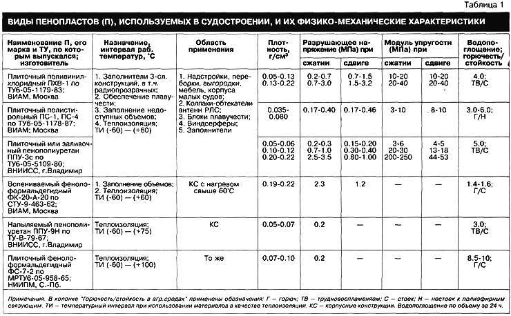 Виды, характеристики и свойства пенополистирола