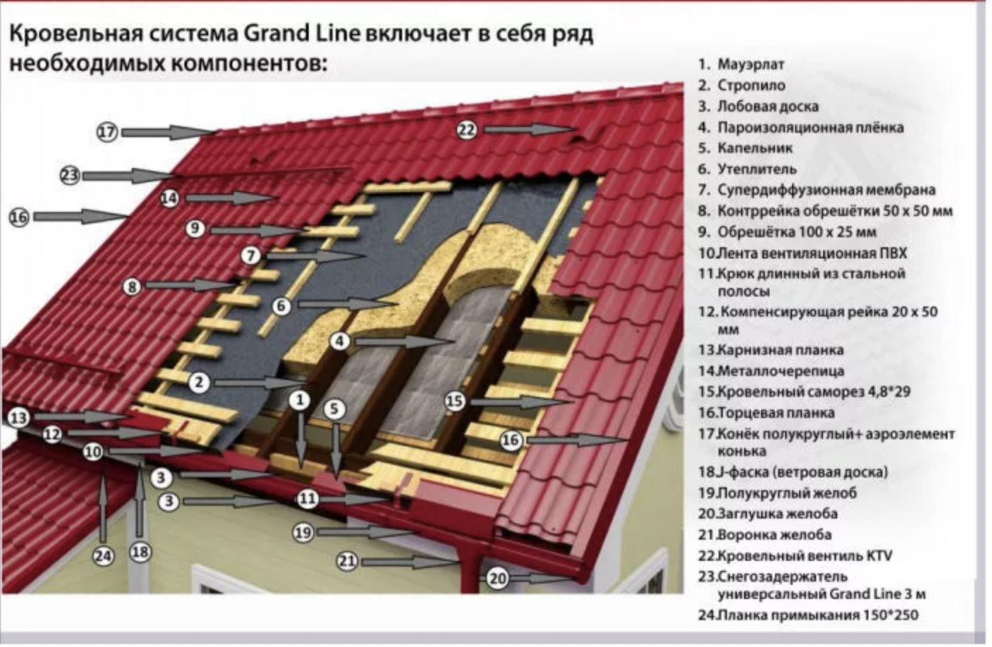 Крыша из металлочерепицы: конструктивные особенности и порядок монтажа