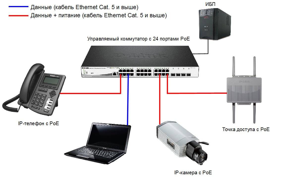 Как подключить ip интернет. Power over Ethernet коммутатор Порты схема подключения. POE Power over Ethernet технология. Схемы подключения коммутаторов Ethernet. Схема подключения коммутатора и роутера.