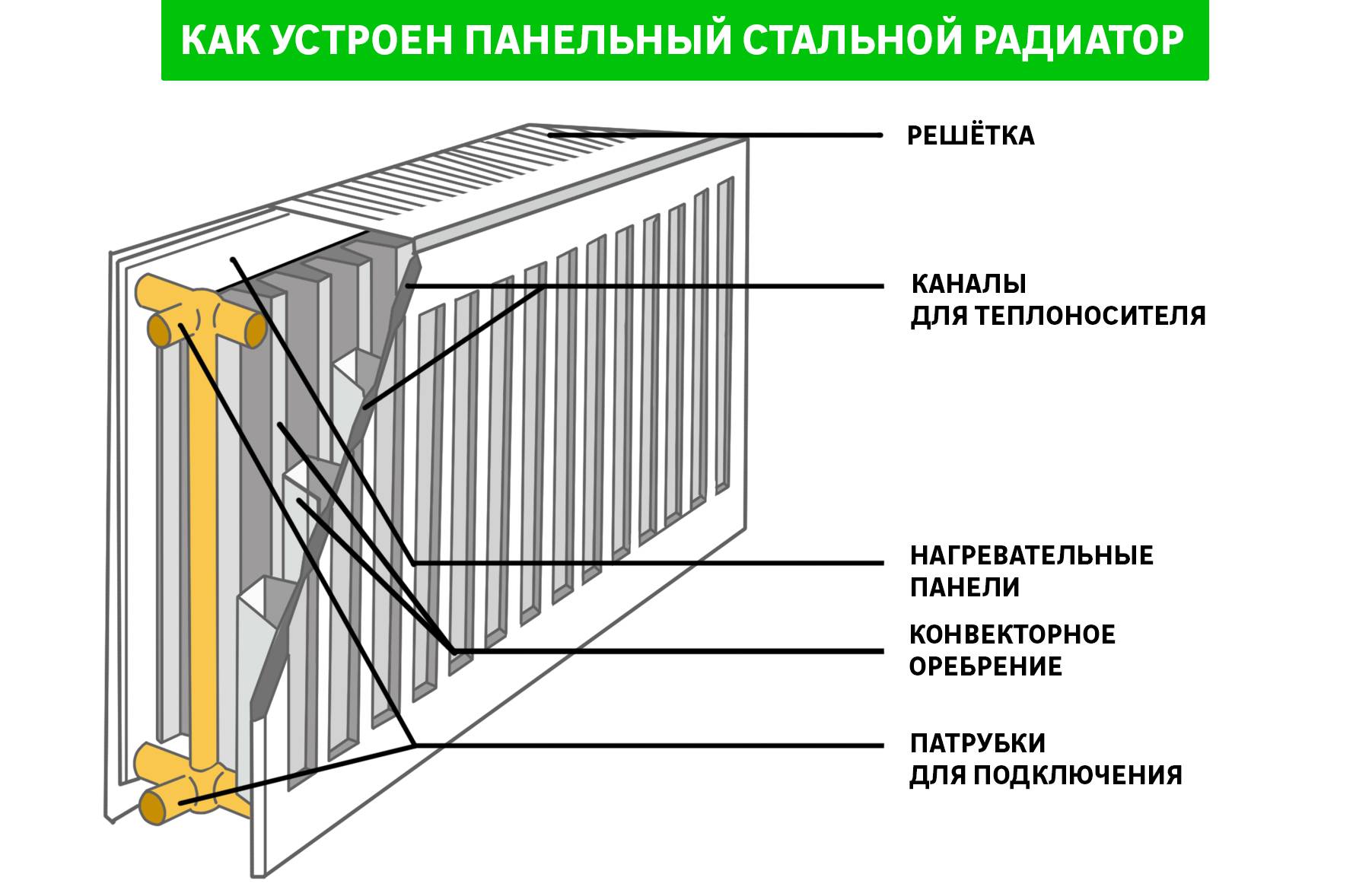 Разновидности отопительных приборов