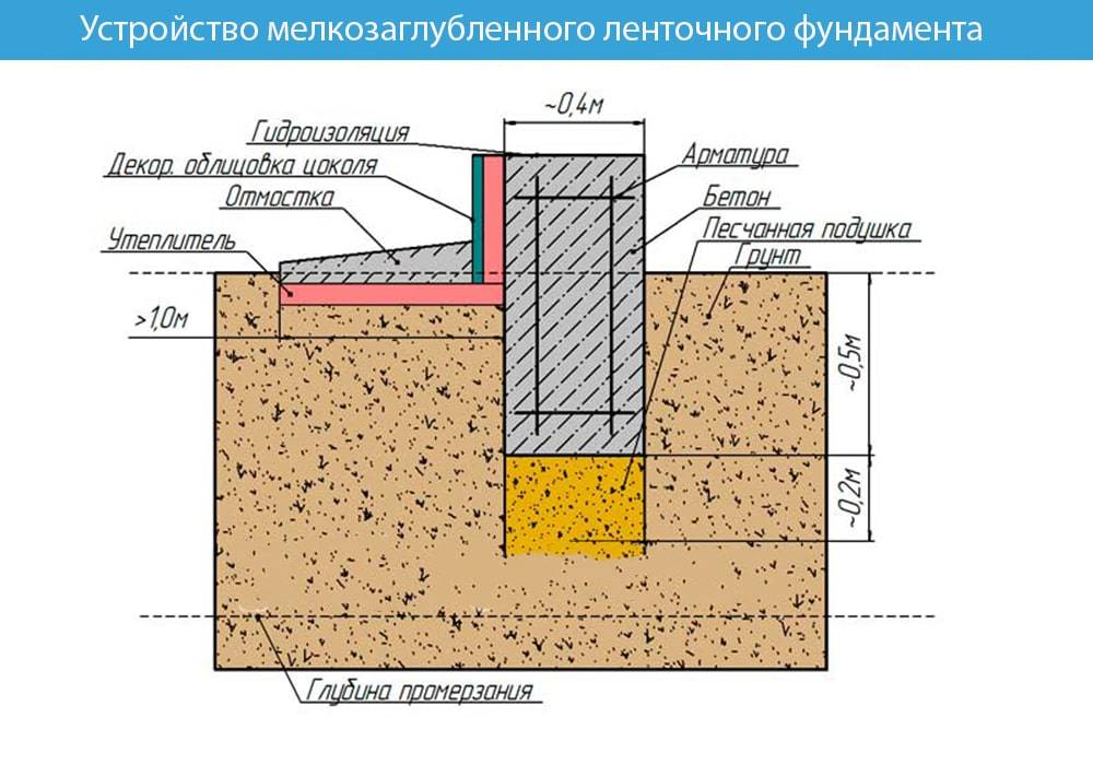 Расчет ленточного фундамента: подбираем марку бетона, арматуру