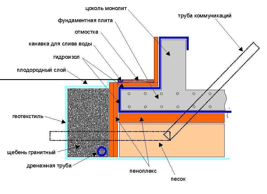 Утепление фундаментов: типы покрытия, особенности установки теплоизоляции своими руками + пошаговый мастер-класс