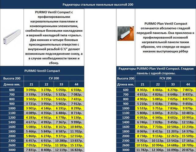 Панельные стальные радиаторы: виды, характеристики и расчет :: syl.ru