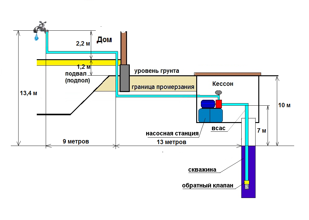 Схема подключения насосной станции к колодцу на даче с фильтрами