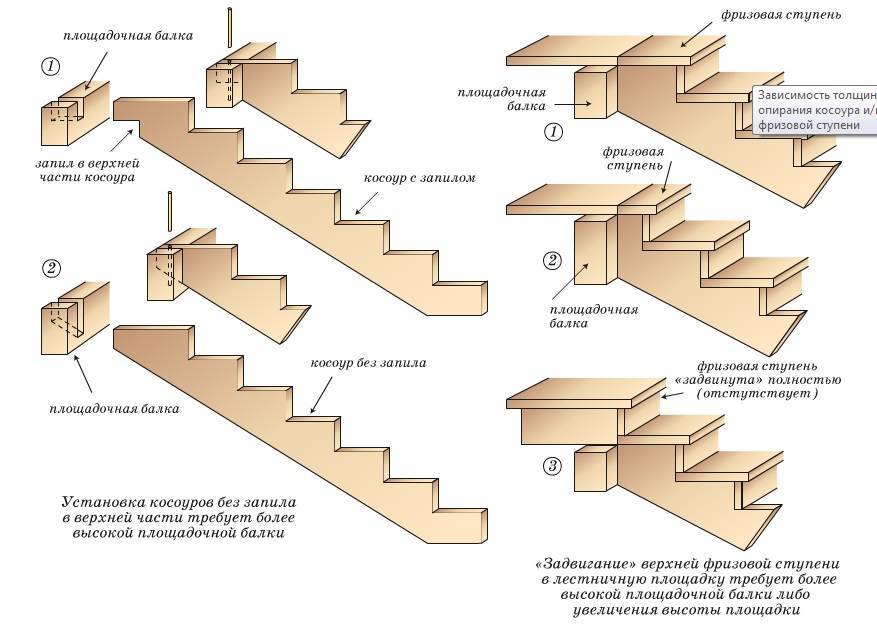 Как сделать косоур для лестницы своими руками - технологии из дерева и металла, особенности монтажа + фото