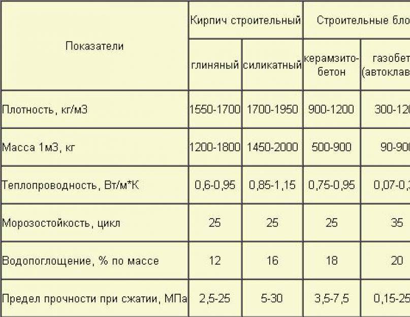 Размеры пеноблоков для несущих стен - строим баню или сауну