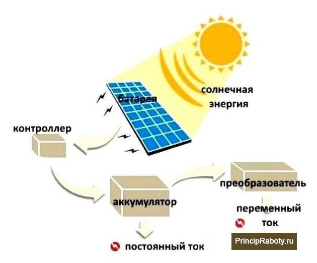 На каком превращение форм энергии основано. Принцип работы солнечной панели. Схема устройства солнечной панели. Принцип действия солнечной батареи схема. Принцип работы солнечной пане.